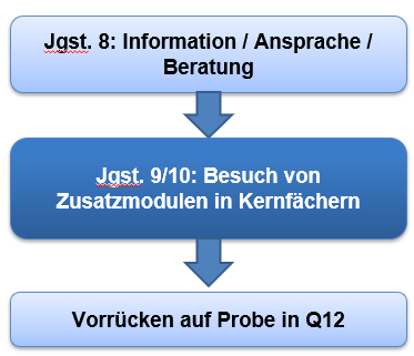 Individuelle Lernzeitverkrzung