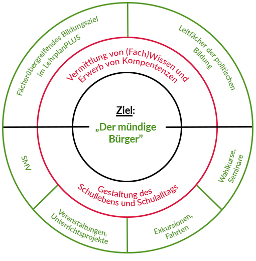 politische bildung