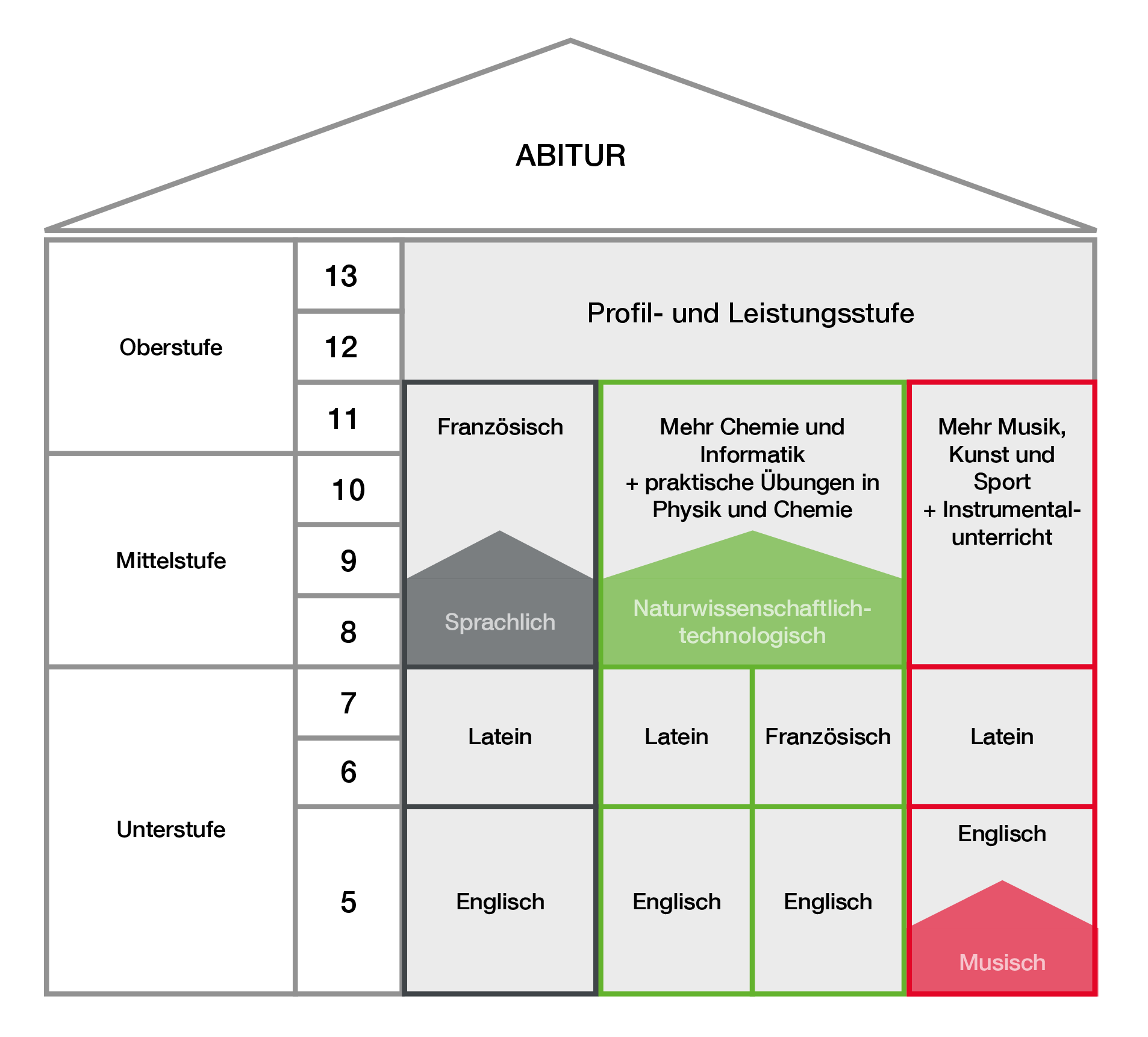 Ausbildungsrichtungen