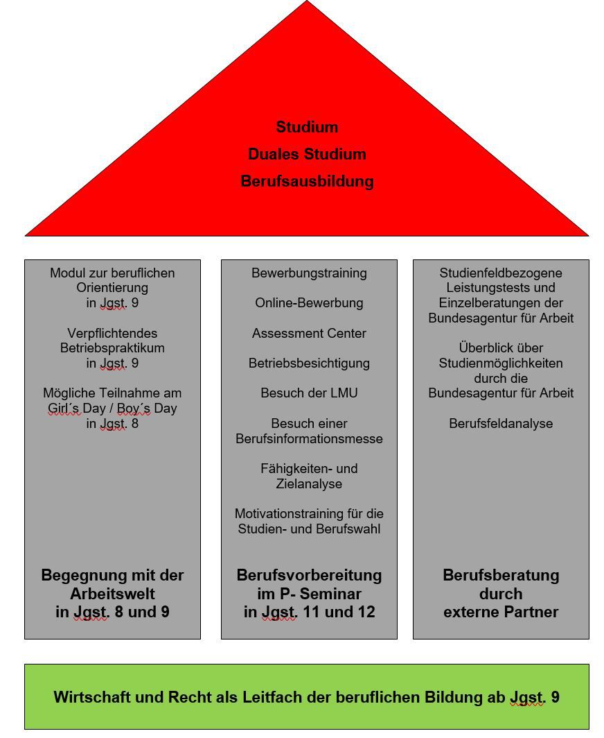 Drei Säulen Model